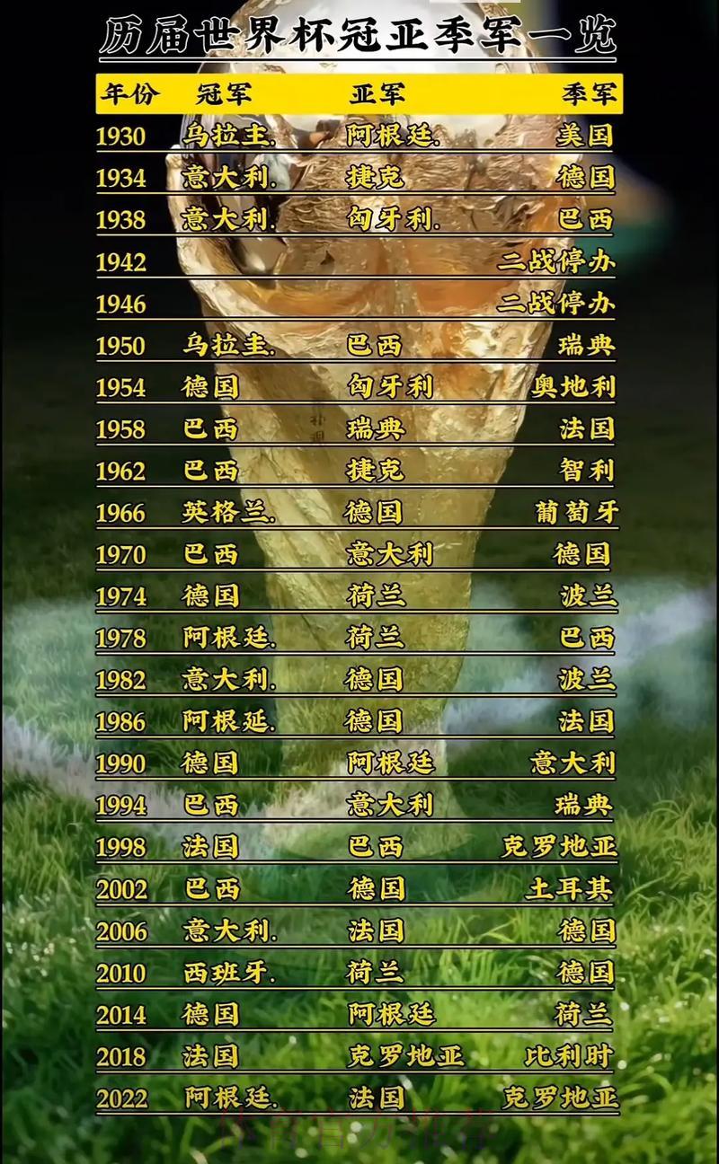世界杯赛事历史全纪录 世界杯赛事历史全纪录